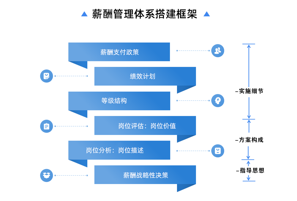 薪酬管理體系框架