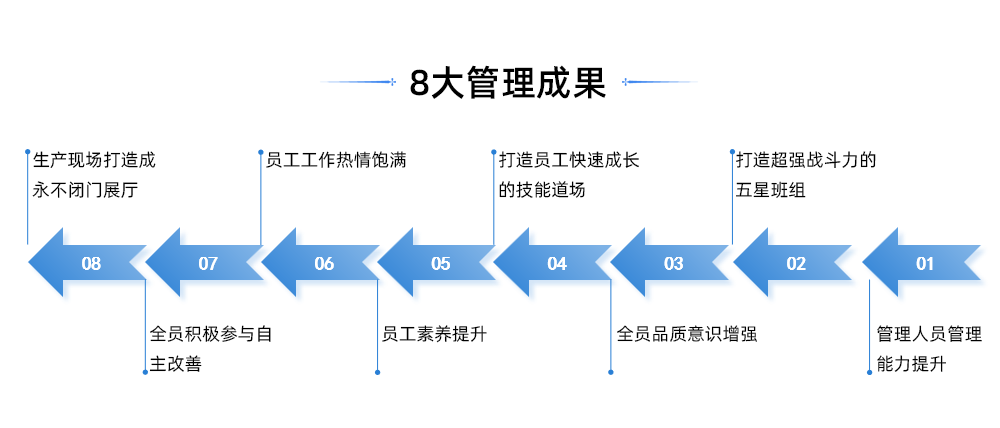 8大管理成果