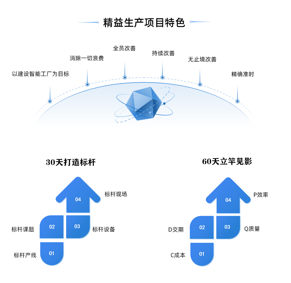 精益生產(chǎn)項目特色