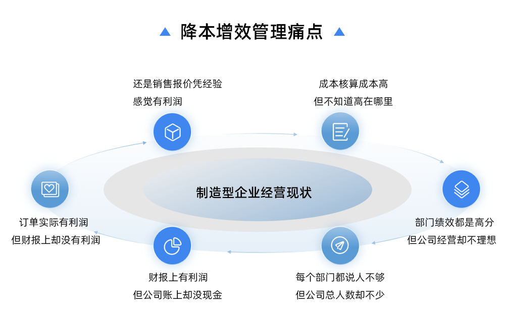 降本增效管理痛點