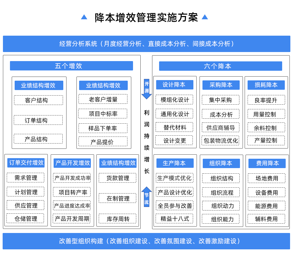 降本增效實施方案