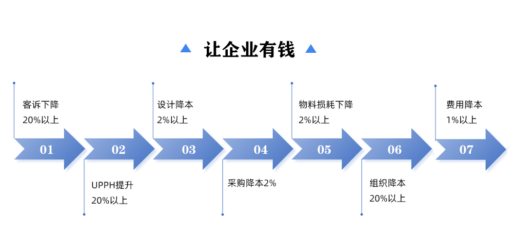 讓企業(yè)有錢