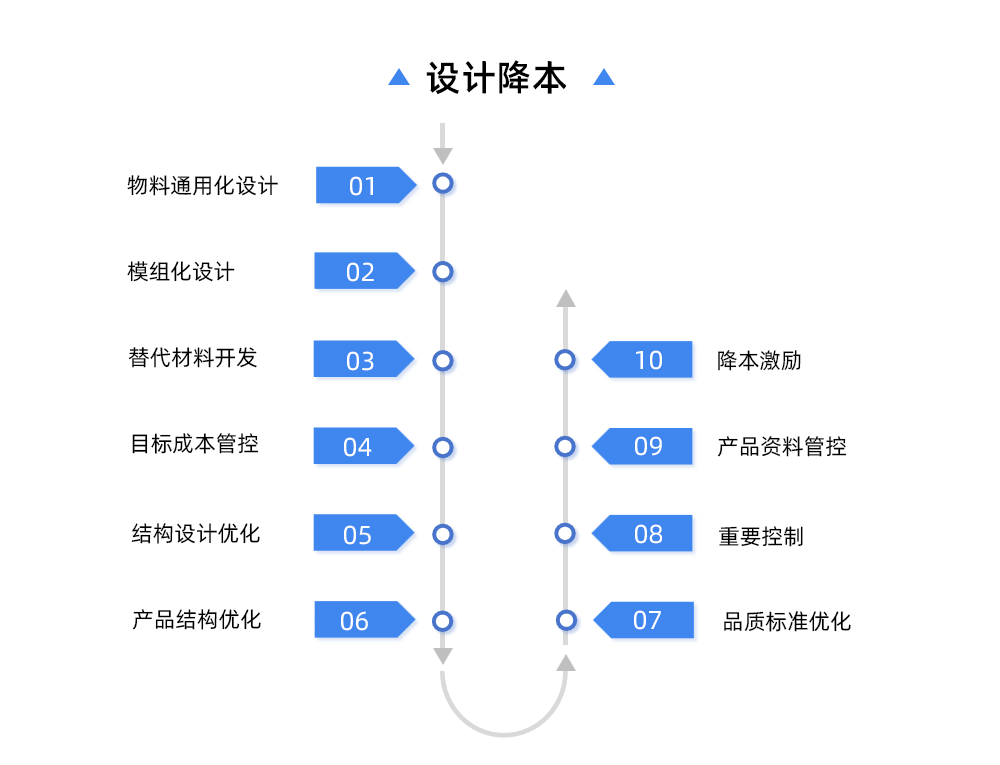 設計降本