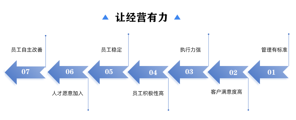 經(jīng)營有力