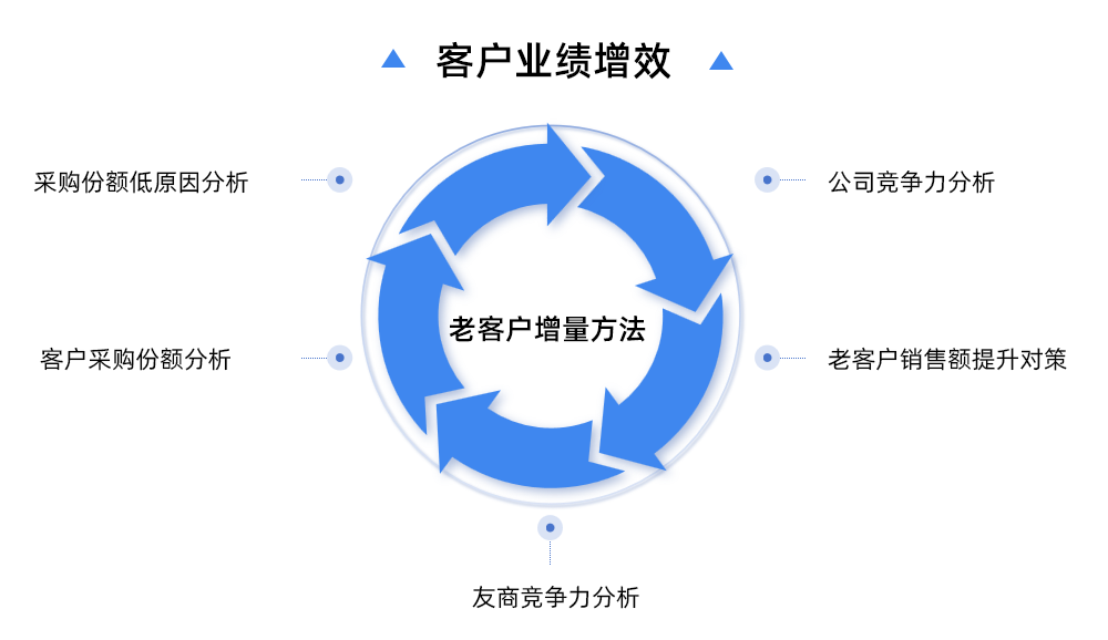 客戶業(yè)績增效