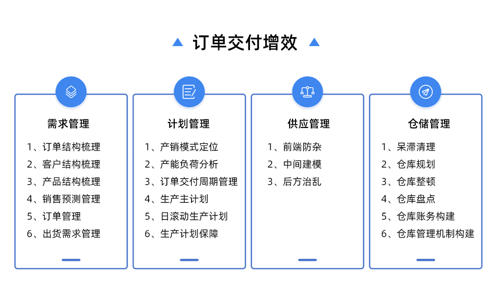 訂單交付增效